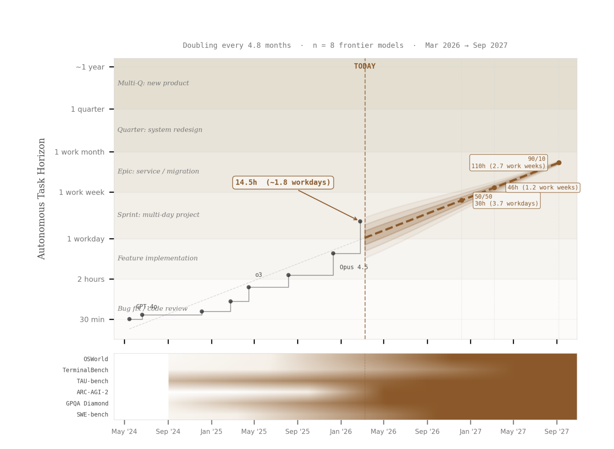 METR autonomous time horizon mapped to work-function zones, with conviction-calibrated projection bands. Doubling every 4.8 months across 8 frontier models, March 2026 through September 2027.